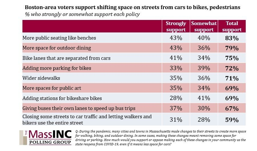 mass inc poll bike lanes