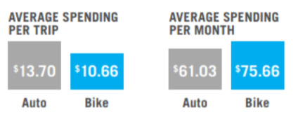 bike spending