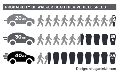 walker vehicle speed chart