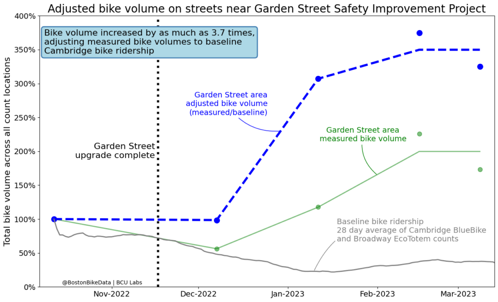 This image is a plot with the same data as the last one, however this time there is a blue line which shows the Garden St bike volume adjusted by the baseline. This initially increases by a rate of 150% by month after Dec '22 but slows down before reaching a stable 350% by Feb '23.