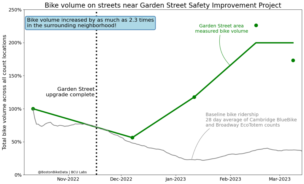 A graph which shows baseline bike ridership (from Bluebikes data) slowly decreasing as it dips into the winter. Another green line shows Garden St bike volume increasing at a rate of around 50% bike volume per month shortly after Dec '22 when the upgrade was complete.