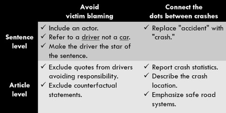 A 2 by 2 table. First row is avoiding victim blaming at a sentence level and reads, include an actor, refer to a driver not a car, make the driver the star of the sentence. On the same column, but on the article level, the cell reads, exclude quotes from drivers avoiding responsibility and exclude counterfactual statements. On the next column, which connects the dots between crashes, we get advice at a sentence level which reads, replace the word accident with crash. On the same column, but at the article level, the cell reads, report crash statistics, describe the crash location and emphasize safe road systems.