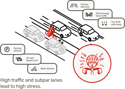 A isometric perspective cartoon showing a cyclist in fast traffic representing LTS 4.
