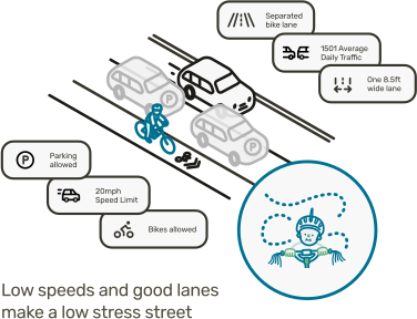 A isometric perspective cartoon showing a cyclist in a bike lane through slow traffic representing LTS 1.