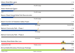 Project tracker shows every regional streets project and a status bar that visually shows what phase the project is in